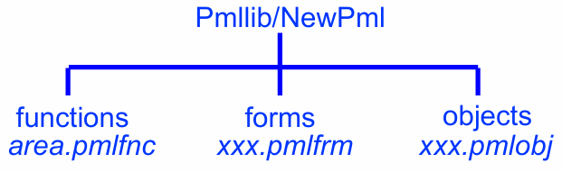 PML基础 | 生活中的tree